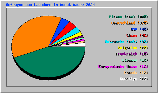 Anfragen aus Laendern im Monat Maerz 2024