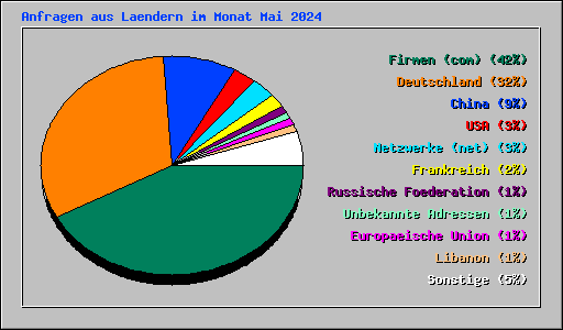 Anfragen aus Laendern im Monat Mai 2024