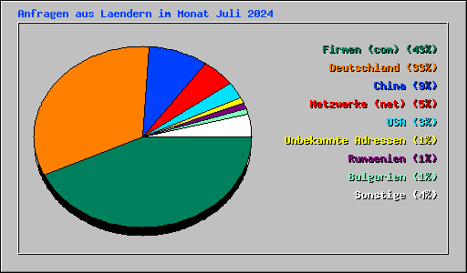 Anfragen aus Laendern im Monat Juli 2024