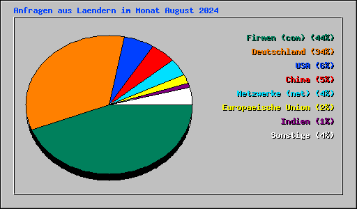 Anfragen aus Laendern im Monat August 2024