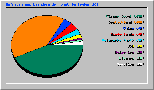 Anfragen aus Laendern im Monat September 2024