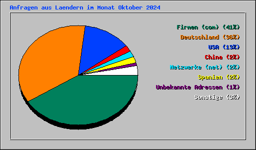 Anfragen aus Laendern im Monat Oktober 2024