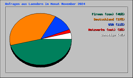 Anfragen aus Laendern im Monat November 2024