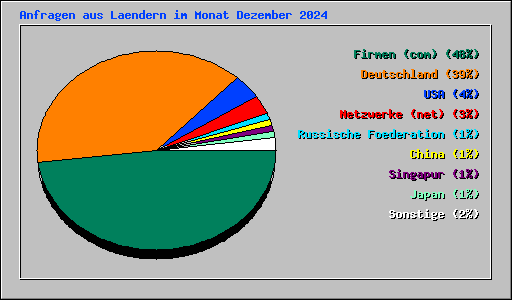 Anfragen aus Laendern im Monat Dezember 2024