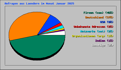 Anfragen aus Laendern im Monat Januar 2025