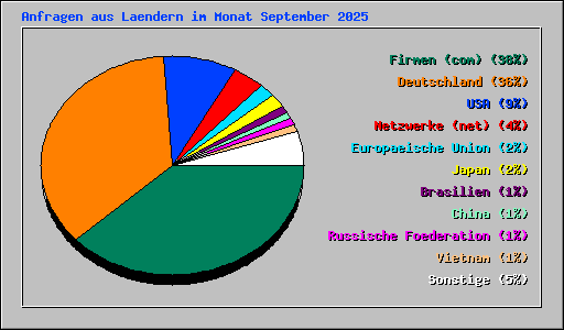 Anfragen aus Laendern im Monat September 2025