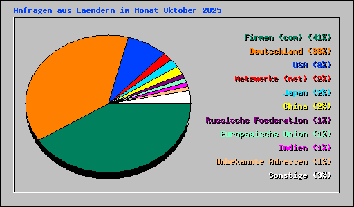 Anfragen aus Laendern im Monat Oktober 2025