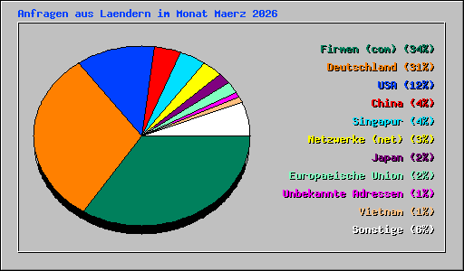 Anfragen aus Laendern im Monat Maerz 2026