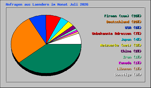 Anfragen aus Laendern im Monat Juli 2026