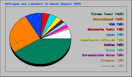 Anfragen aus Laendern im Monat August 2026