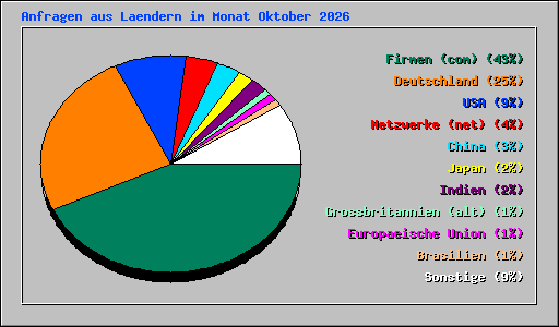 Anfragen aus Laendern im Monat Oktober 2026