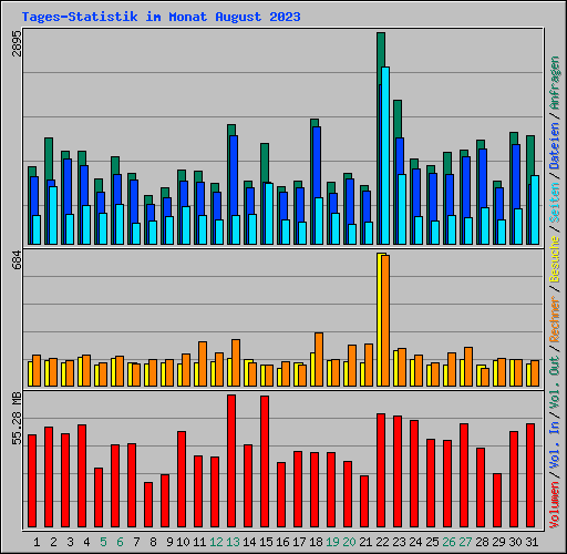 Tages-Statistik im Monat August 2023