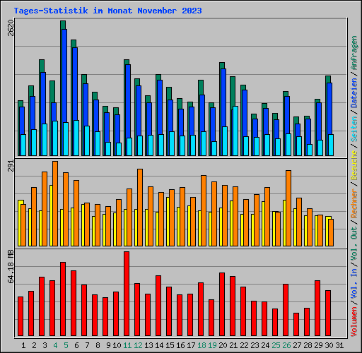 Tages-Statistik im Monat November 2023