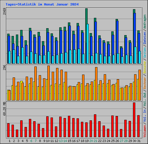 Tages-Statistik im Monat Januar 2024