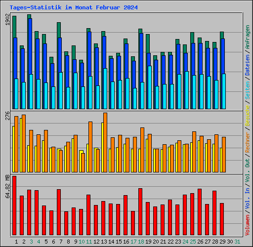 Tages-Statistik im Monat Februar 2024