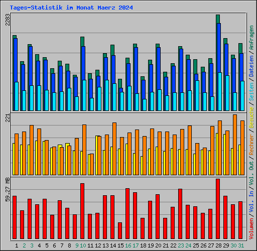 Tages-Statistik im Monat Maerz 2024