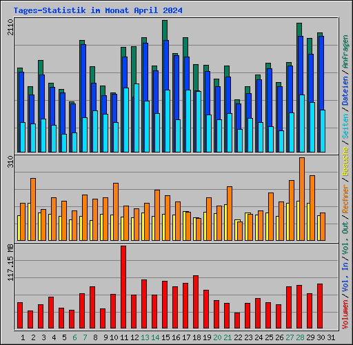 Tages-Statistik im Monat April 2024