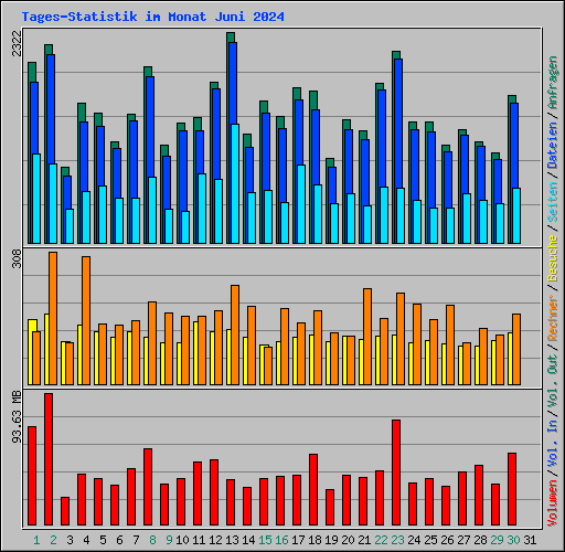 Tages-Statistik im Monat Juni 2024