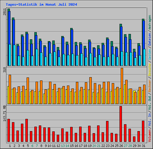 Tages-Statistik im Monat Juli 2024