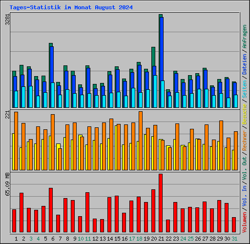 Tages-Statistik im Monat August 2024