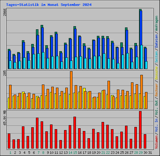 Tages-Statistik im Monat September 2024