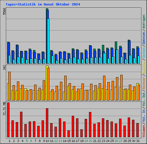 Tages-Statistik im Monat Oktober 2024