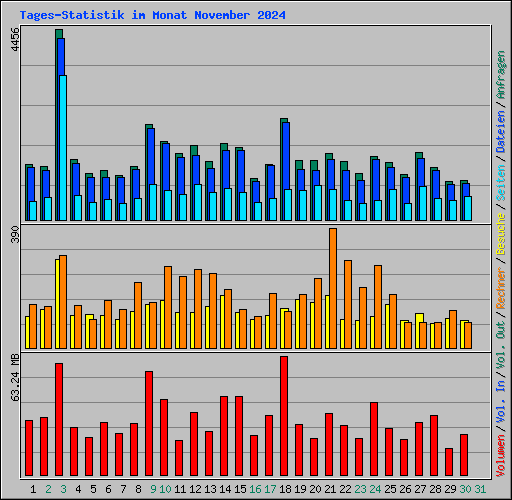 Tages-Statistik im Monat November 2024