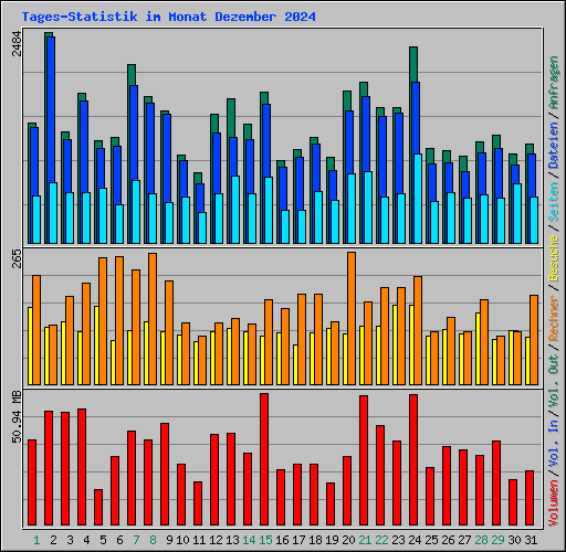 Tages-Statistik im Monat Dezember 2024