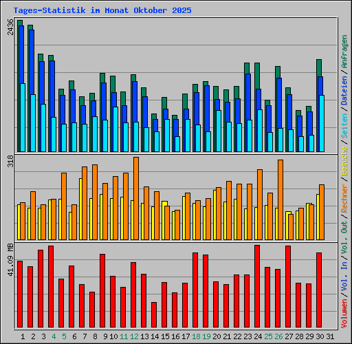 Tages-Statistik im Monat Oktober 2025