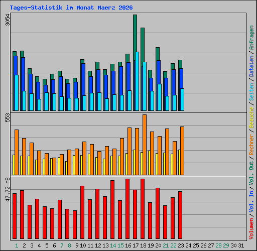 Tages-Statistik im Monat Maerz 2026