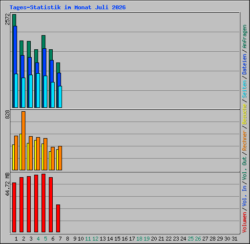 Tages-Statistik im Monat Juli 2026