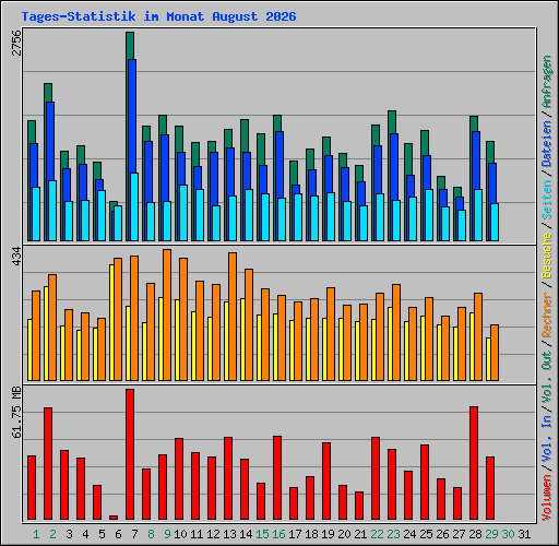 Tages-Statistik im Monat August 2026