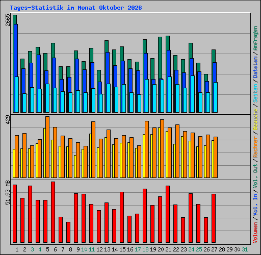 Tages-Statistik im Monat Oktober 2026