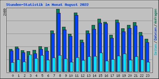 Stunden-Statistik im Monat August 2022