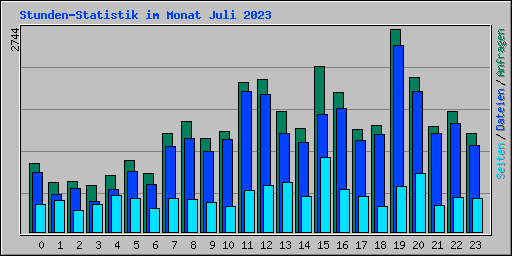 Stunden-Statistik im Monat Juli 2023