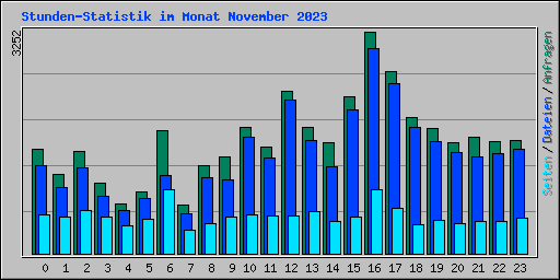 Stunden-Statistik im Monat November 2023