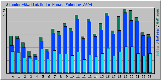 Stunden-Statistik im Monat Februar 2024