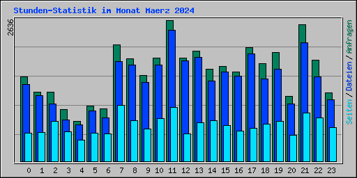 Stunden-Statistik im Monat Maerz 2024