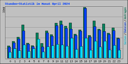 Stunden-Statistik im Monat April 2024