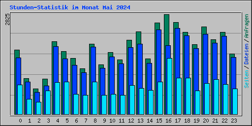 Stunden-Statistik im Monat Mai 2024