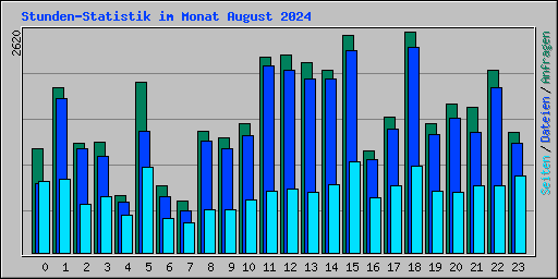 Stunden-Statistik im Monat August 2024