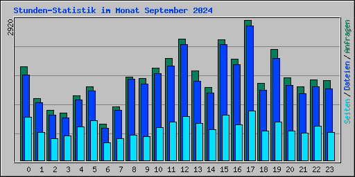 Stunden-Statistik im Monat September 2024