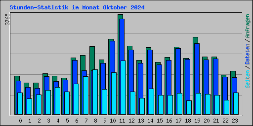 Stunden-Statistik im Monat Oktober 2024