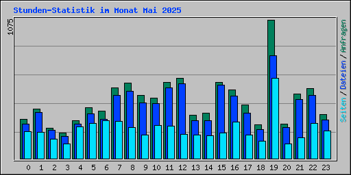 Stunden-Statistik im Monat Mai 2025