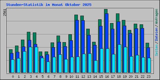 Stunden-Statistik im Monat Oktober 2025