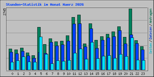 Stunden-Statistik im Monat Maerz 2026