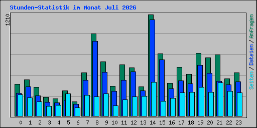 Stunden-Statistik im Monat Juli 2026