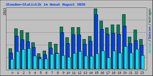 Stunden-Statistik im Monat August 2026