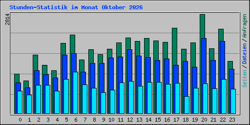 Stunden-Statistik im Monat Oktober 2026
