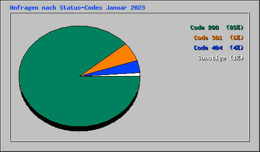Anfragen nach Status-Codes Januar 2023